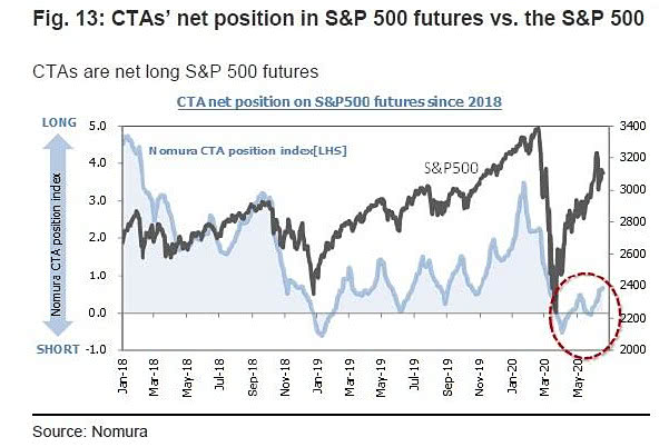 CTAs' Net Position in S&P 500 Futures vs. the S&P 500