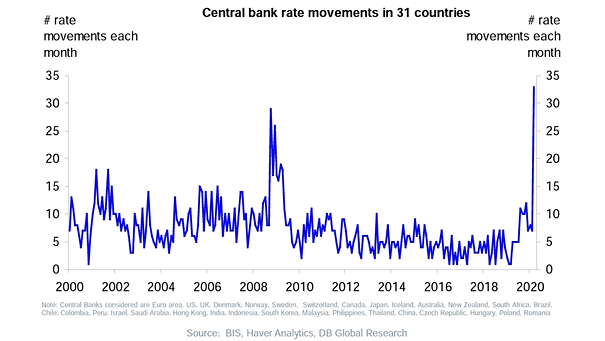 Central Bank Rate Movements in 31 Countries