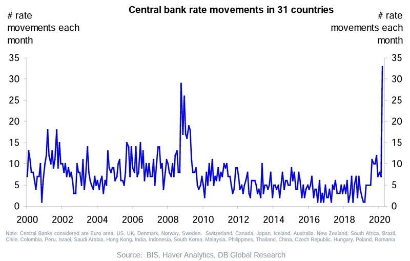 Central Bank Rate Movements in 31 Countries