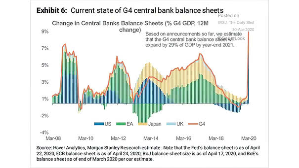 Change in G4 Central Bank Balance Sheets