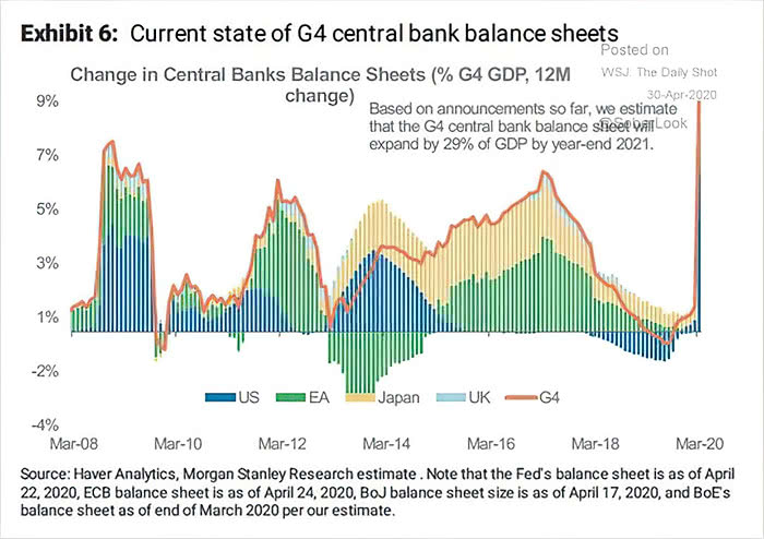 Change in G4 Central Bank Balance Sheets