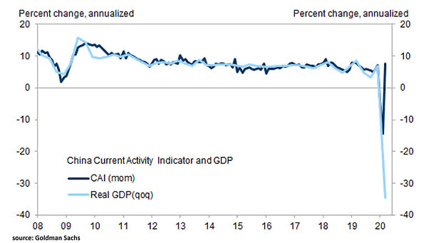 China Current Activity Indicator (CAI) and GDP