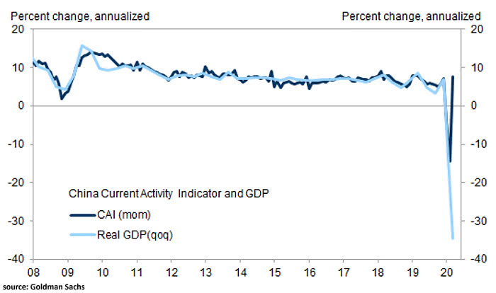 China Current Activity Indicator (CAI) and GDP