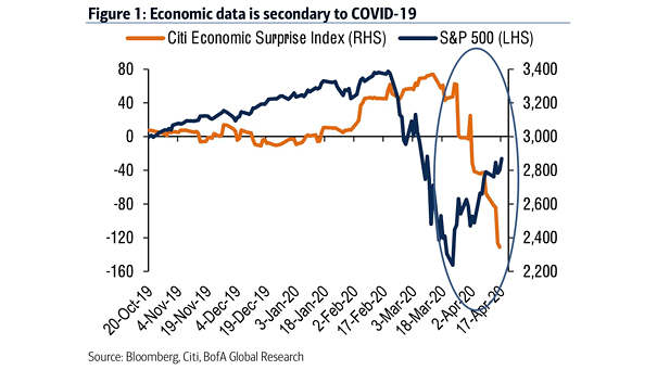Citi Economic Surprise Index and S&P 500
