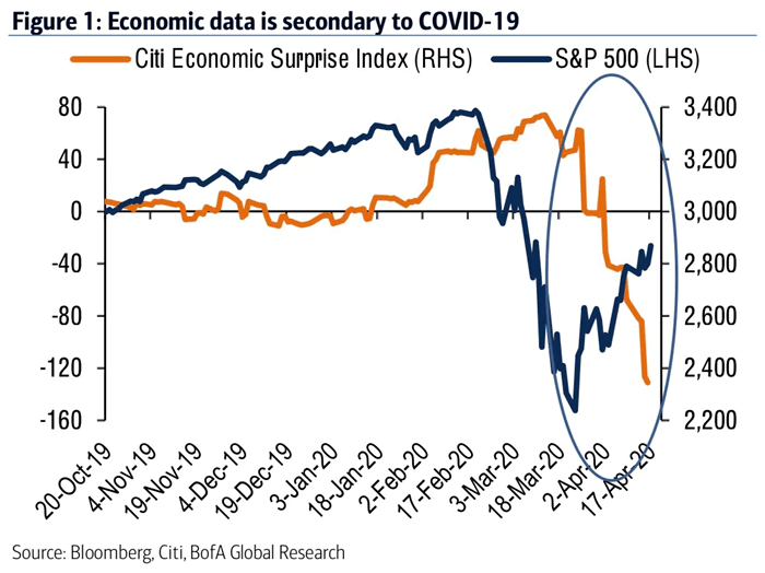 Citi Economic Surprise Index and S&P 500