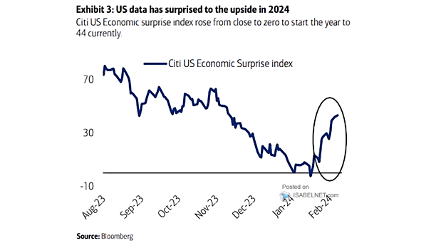 Citi Economic Surprise Index for the U.S.
