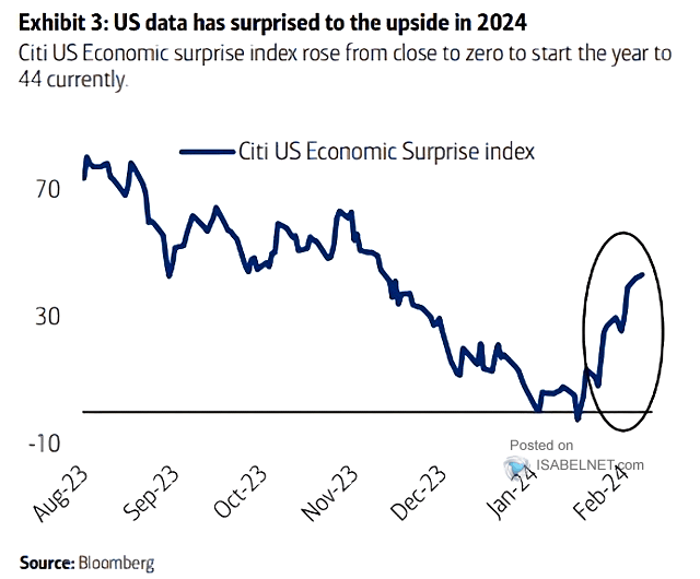 Citi Economic Surprise Index for the U.S.