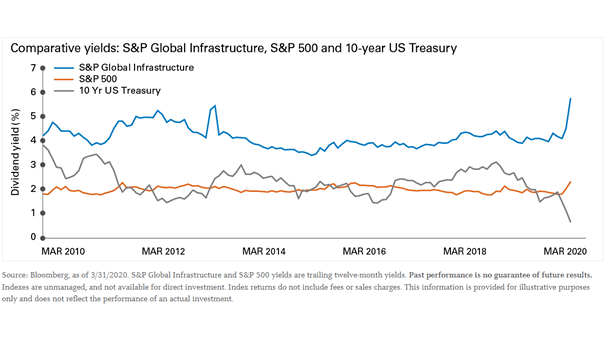 Comparative Yields: S&P Global Infrastructure, S&P 500 and 10-Year U.S. Treasury