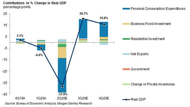 Contributions to % Change in U.S. Real GDP