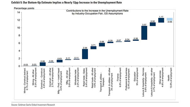 Contributions to the Increase in the Unemployment Rate by Industry-Occupation Pair
