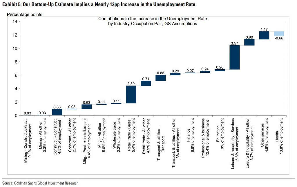 Contributions to the Increase in the Unemployment Rate by Industry-Occupation Pair