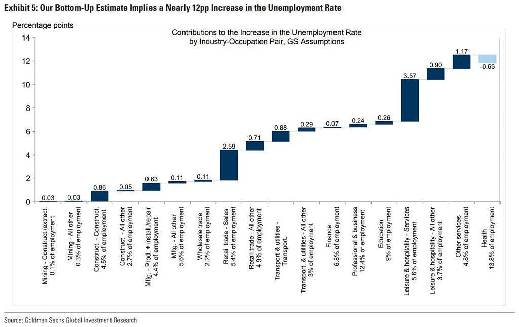 Contributions to the Increase in the Unemployment Rate by Industry-Occupation Pair