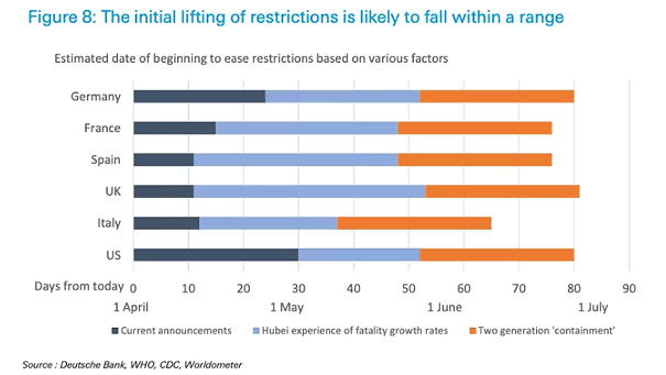 Coronavirus - Estimated Date of Beginning to Ease Restrictions Based on Various Factors