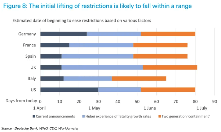 Coronavirus - Estimated Date of Beginning to Ease Restrictions Based on Various Factors