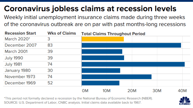 Coronavirus Jobless Claims at Recession Levels