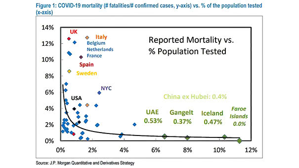 Coronavirus Mortality vs. % of the Population Tested