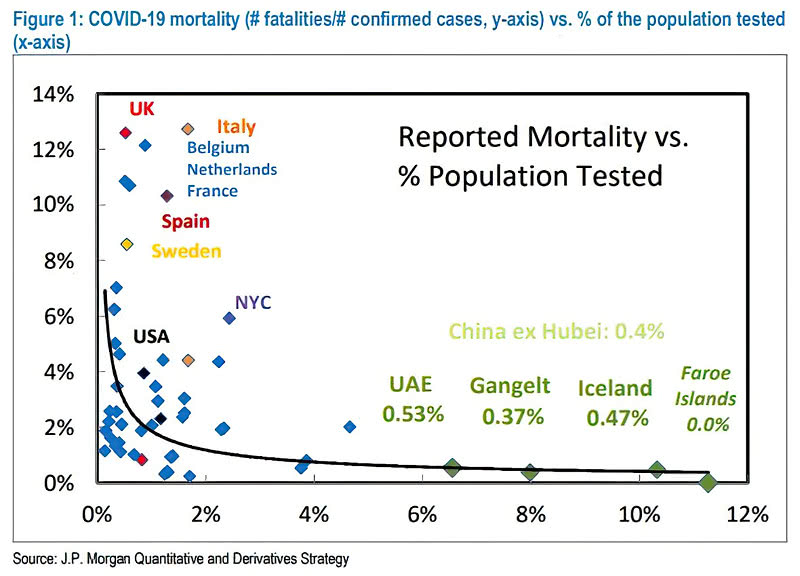 Coronavirus Mortality vs. % of the Population Tested