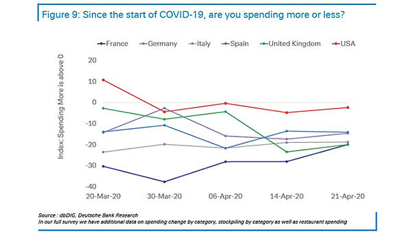 Coronavirus - Since the Start of COVID-19, Are You Spending More or Less
