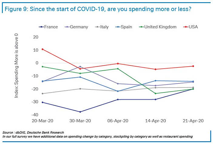 Coronavirus - Since the Start of COVID-19, Are You Spending More or Less