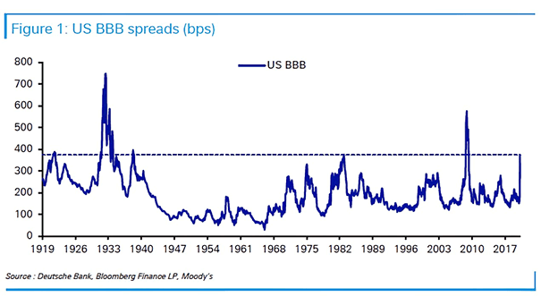Credit Risk - U.S. BBB Spreads