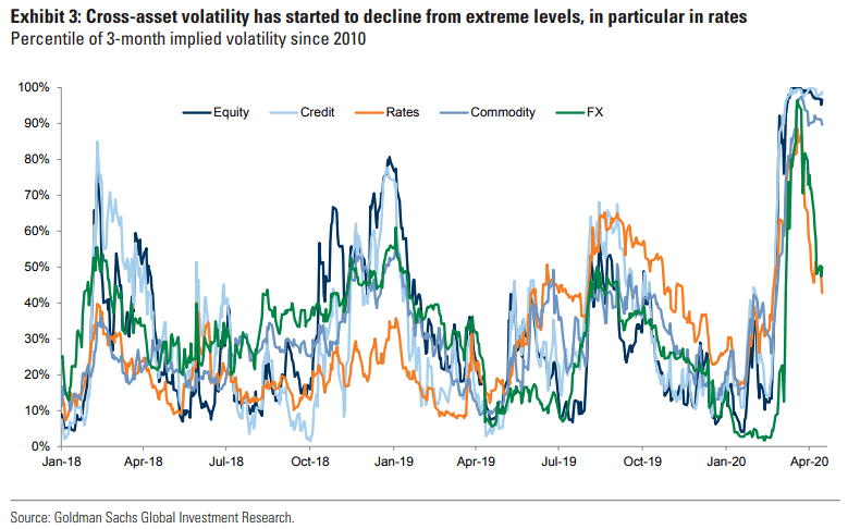 Cross-Asset Volatility and Percentile of 3-Month Implied Volatility