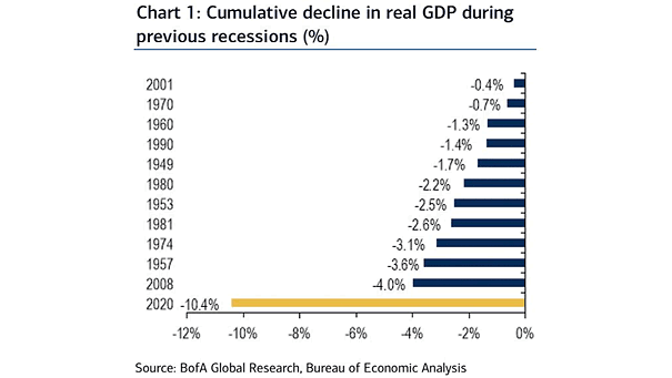 Cumulative Decline in Real GDP during Previous Recessions