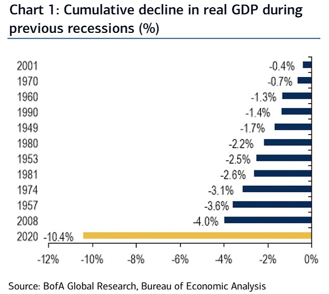 Cumulative Decline in Real GDP during Previous Recessions