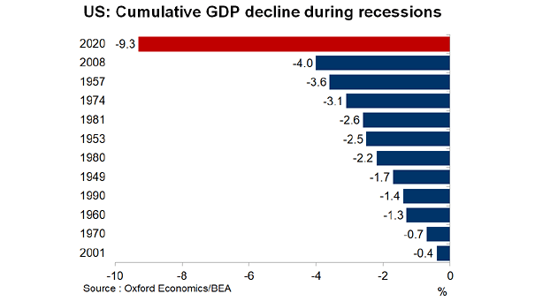 Cumulative U.S. GDP Decline During Recessions