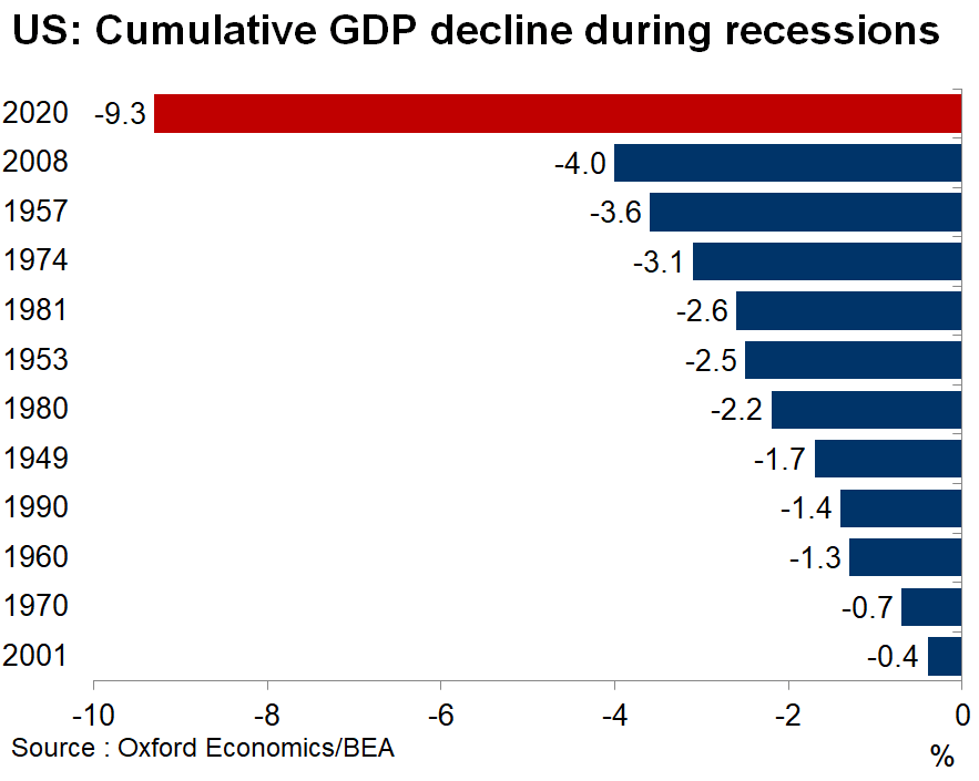 Cumulative U.S. GDP Decline During Recessions