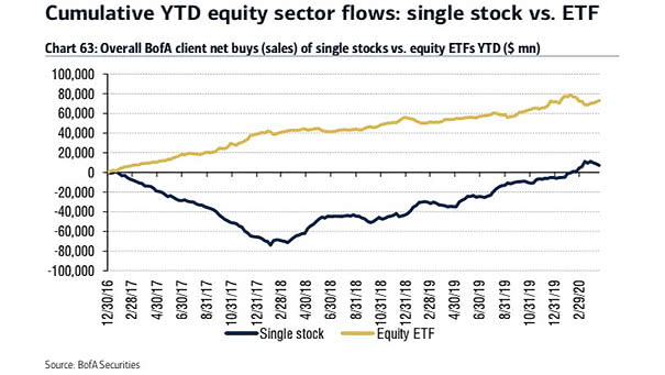 Cumulative YTD Equity Sector Flows - Single Stock vs. ETF
