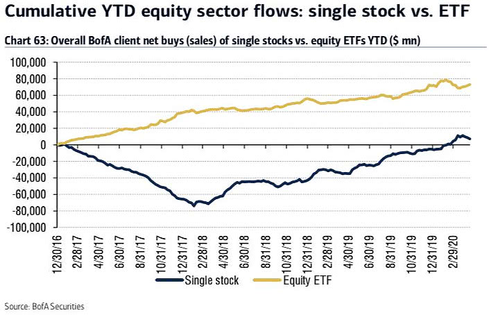Cumulative YTD Equity Sector Flows - Single Stock vs. ETF