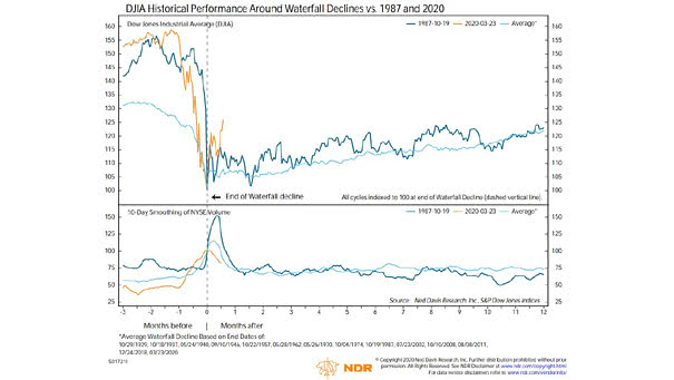Dow Jones Industrial Average Historical Performance Around Waterfall Declines vs. 1987 and 2020