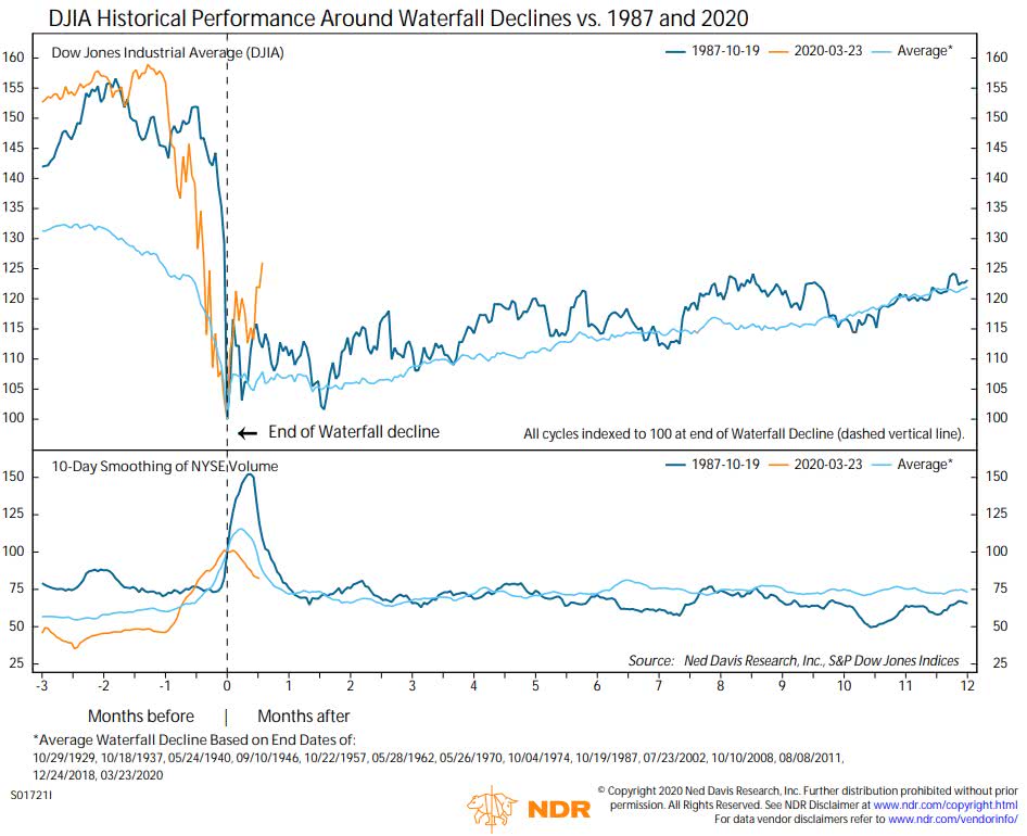 Dow Jones Industrial Average Historical Performance Around Waterfall Declines vs. 1987 and 2020