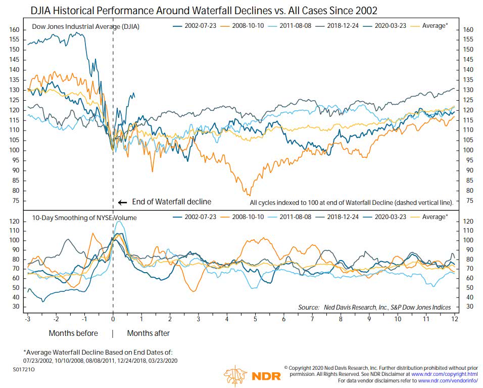 Dow Jones Industrial Average Historical Performance Around Waterfall Declines vs. All Cases Since 2020