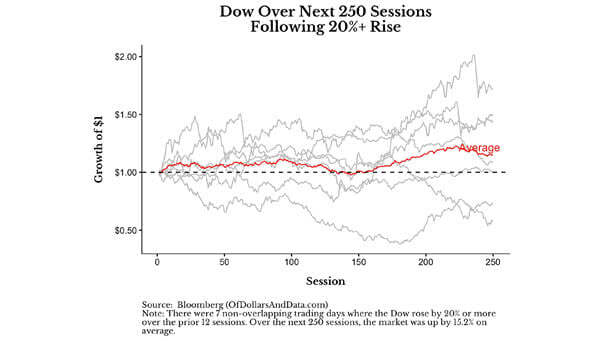 Dow Jones Over Next 250 Sessions Following 20%+ Rise