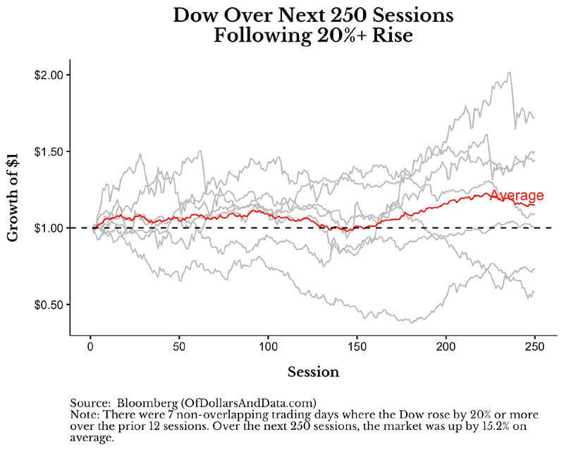 Dow Jones Over Next 250 Sessions Following 20%+ Rise