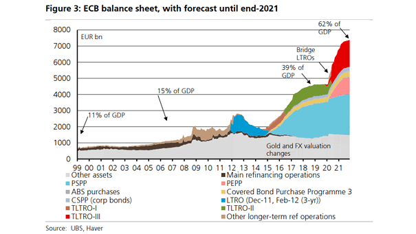 ECB Balance Sheet, with Forecast Until End-2021