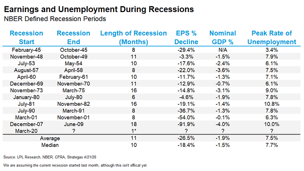 Earnings and U.S. Unemployment During Recessions