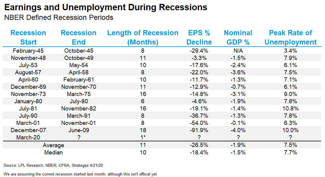 Earnings and U.S. Unemployment During Recessions
