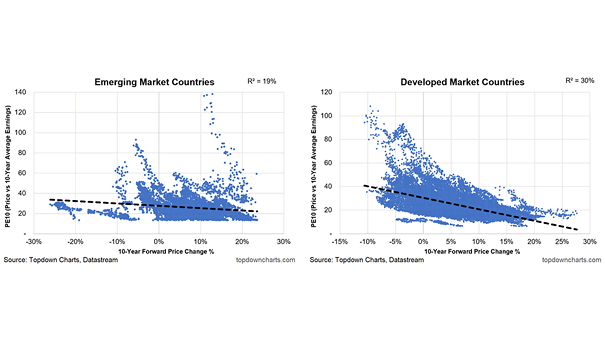 Emerging Market and Developed Market Countries - PE10 vs. 10-Year Forward Returns