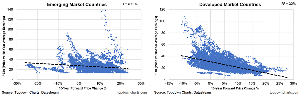 Emerging Market and Developed Market Countries - PE10 vs. 10-Year Forward Returns