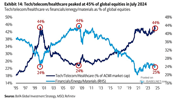 Energy and Financials Stocks vs. Healthcare and Tech Stocks