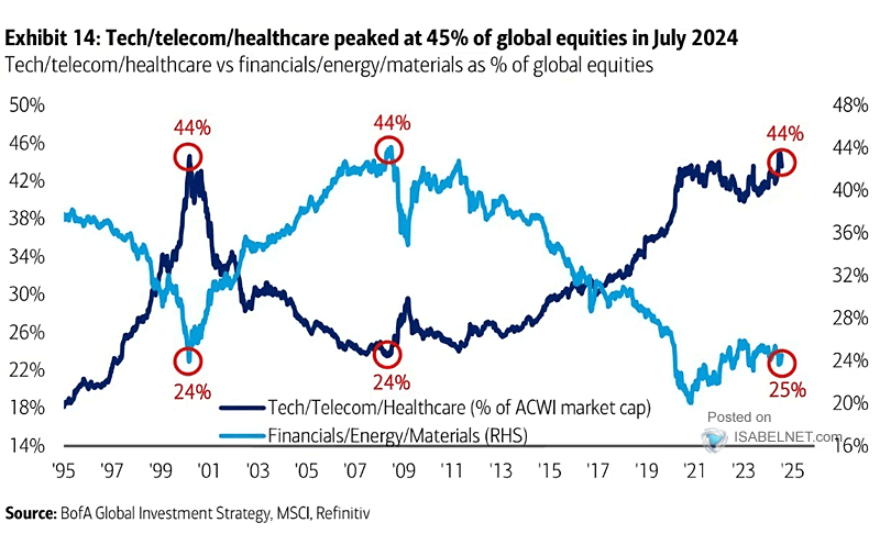 Tech/Telecom/Healthcare vs. Financials/Energy/Materials as % of Global Equities