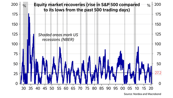 Equity Market Recoveries (Rise in S&P 500 Compared to Its Lows from the Past 500 Trading Days)
