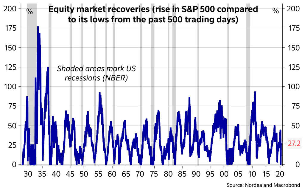 Equity Market Recoveries (Rise in S&P 500 Compared to Its Lows from the Past 500 Trading Days)