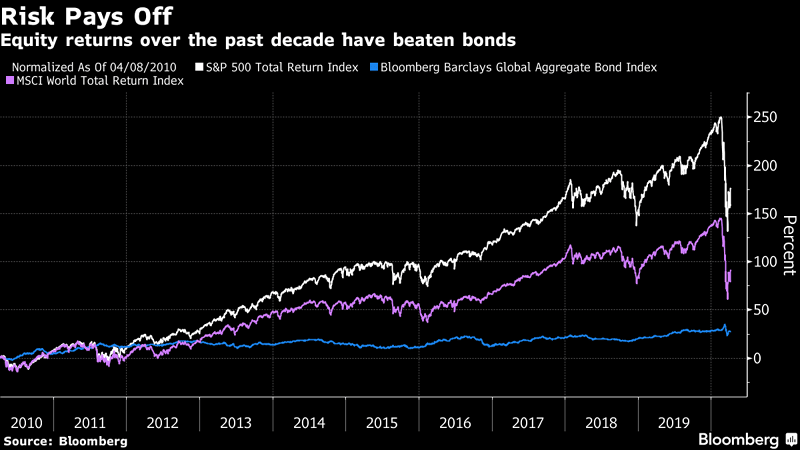 Equity Returns Over the Past Decade