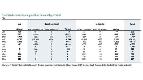 Estimated Contraction in Global Oil Demand by Product