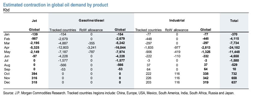 Estimated Contraction in Global Oil Demand by Product