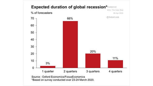 Expected Duration of Global Recession