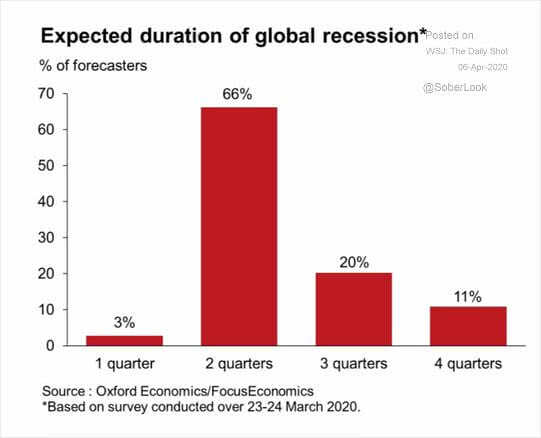Expected Duration of Global Recession